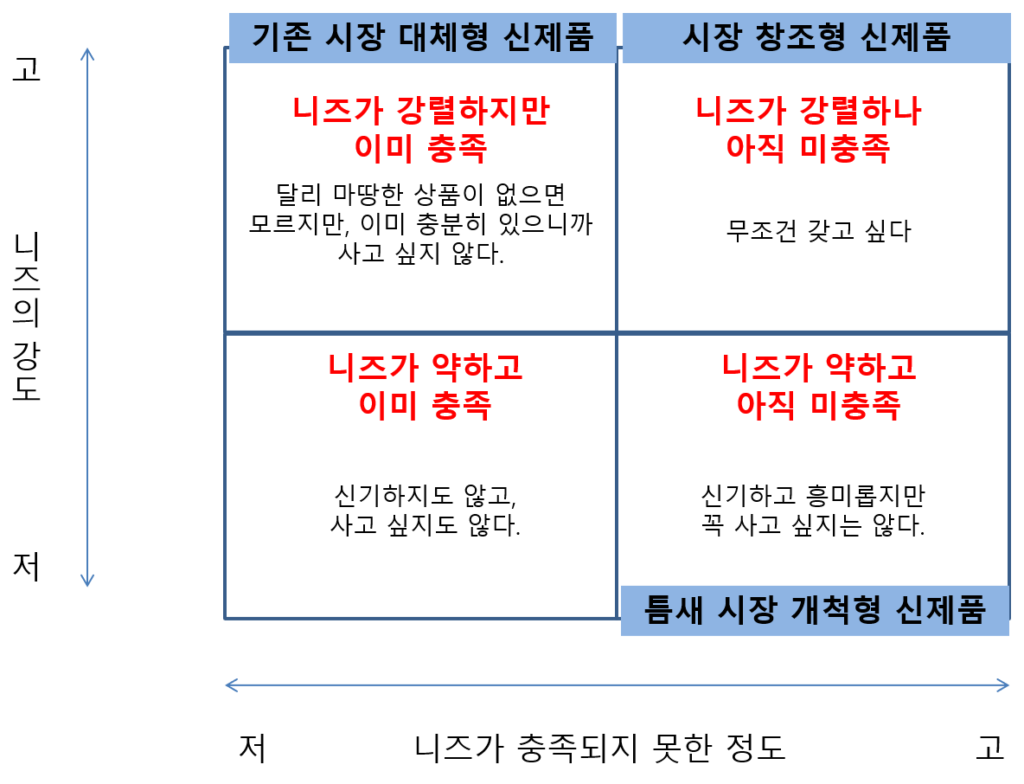 고객의 니즈의 강도와 충족 여부에 따른 시장 세분화 이미지
