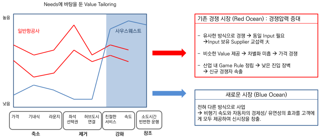 고객의 니즈 세분화를 통한 블루오션 개척 사례1_Southwest Ailrlines