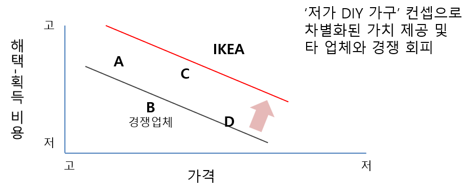 IKEA의 새로운 가치 제안과 신시장 개척